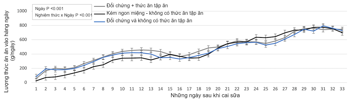 Daily consumption by treatment.